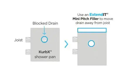 KurbX shower pan with blocked drain, fixed using ExtendIT Mini Pitch Filler to redirect water away from joist